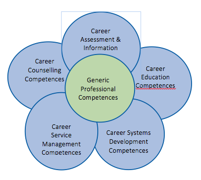 The NICE core competences illustrasjon