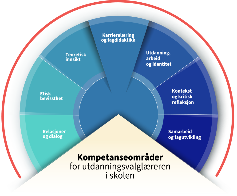 Modell av kompetansestandarder for utdanningsvalglæreren