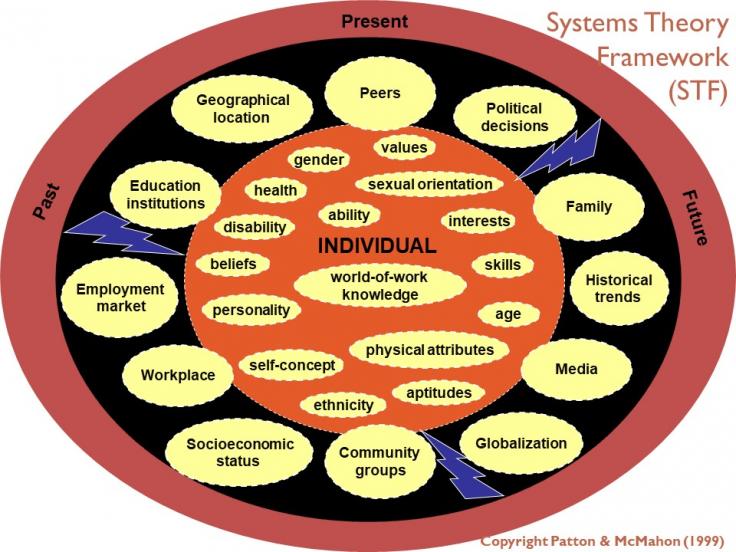 Diagram Systemteoretisk rammeverk for karriereveiledning