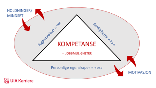 Illustrasjon av kompetansemodell for jobbmuligheter