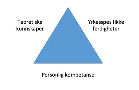 En blå trekant med følgende tekst på hver langside "Teoretiske kunnskaper" Yrkesspesifikke ferdigheter" og "Personlig kompetanse"