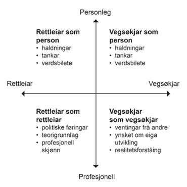 Akse personlig til profesjonell, rettleiar til vegsøkjar