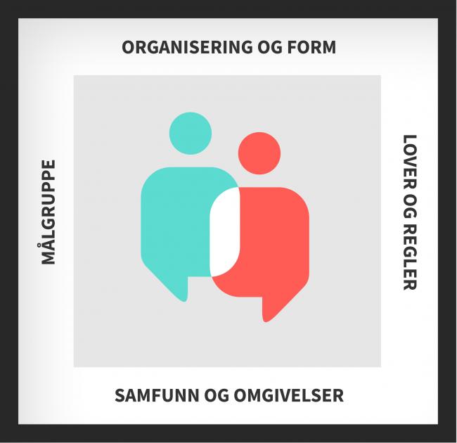Modell to mennesker med organisering og form, lover og regler, samfunn og omgivelser, samt målgruppe