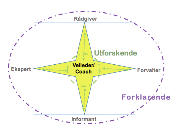«Samtalestjernen» modellen utarbeidet av Karrieresenter Telemark