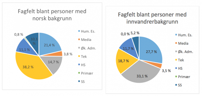 To kakediagrammer: Fagfelt blant personer med norsk bakgrunn og fagfelt blant personer med innvandrerbakgrunn