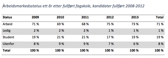 Tabell: Arbeidsmarkedsstatus ett år etter fullført fagskole, kandidater fullført 2008-2012