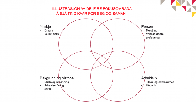 Illustrasjon av modell av Tore Muren