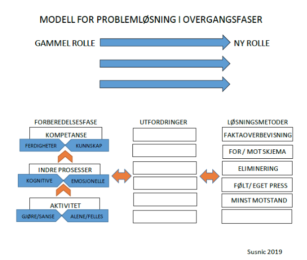 Modell for problemløsning i overgangsfaser